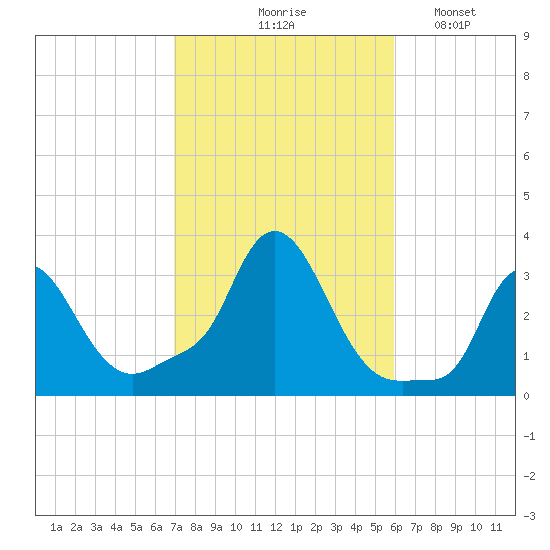 Buzzards Bay tide chart for Wednesday, October 18, 2023