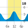 Buzzards Bay tide chart for Wednesday, October 18, 2023