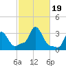Buzzards Bay tide chart for Thursday, October 19, 2023