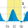 Buzzards Bay tide chart for Sunday, October 1, 2023