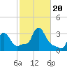 Buzzards Bay tide chart for Friday, October 20, 2023