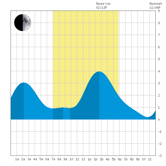 Buzzards Bay tide chart for Saturday, October 21, 2023