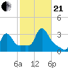 Buzzards Bay tide chart for Saturday, October 21, 2023