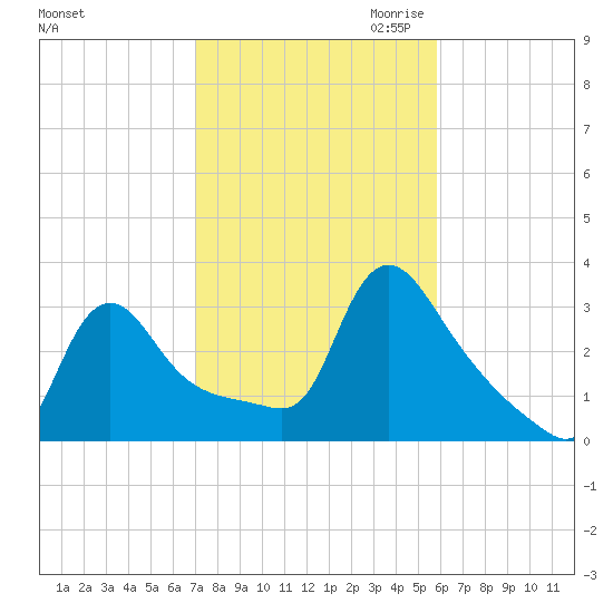 Buzzards Bay tide chart for Sunday, October 22, 2023