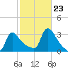 Buzzards Bay tide chart for Monday, October 23, 2023
