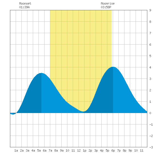 Buzzards Bay tide chart for Tuesday, October 24, 2023