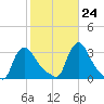 Buzzards Bay tide chart for Tuesday, October 24, 2023