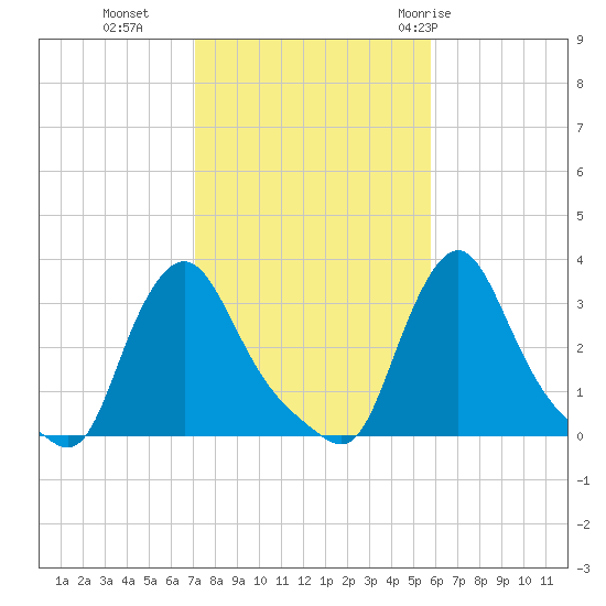 Buzzards Bay tide chart for Wednesday, October 25, 2023