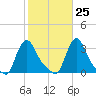 Buzzards Bay tide chart for Wednesday, October 25, 2023
