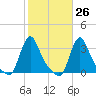 Buzzards Bay tide chart for Thursday, October 26, 2023
