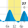 Buzzards Bay tide chart for Friday, October 27, 2023