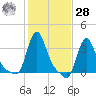 Buzzards Bay tide chart for Saturday, October 28, 2023
