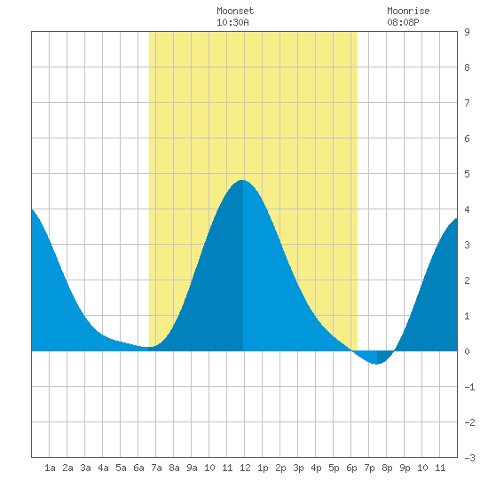 Buzzards Bay tide chart for Monday, October 2, 2023