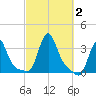 Buzzards Bay tide chart for Monday, October 2, 2023