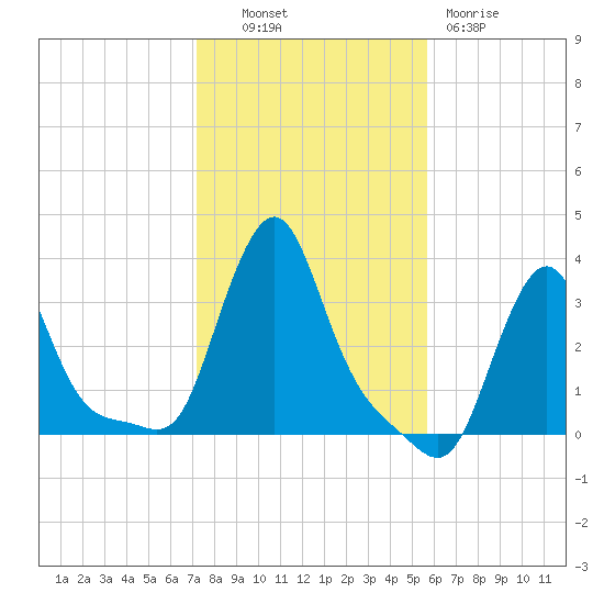 Buzzards Bay tide chart for Monday, October 30, 2023