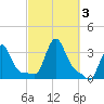 Buzzards Bay tide chart for Tuesday, October 3, 2023