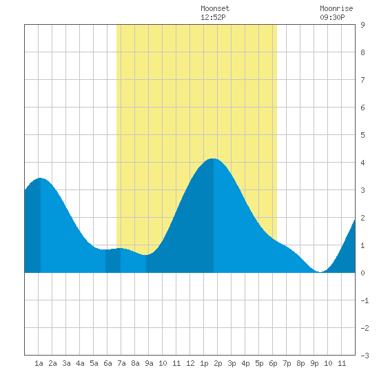 Buzzards Bay tide chart for Wednesday, October 4, 2023