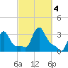 Buzzards Bay tide chart for Wednesday, October 4, 2023