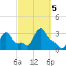 Buzzards Bay tide chart for Thursday, October 5, 2023