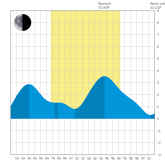 Buzzards Bay tide chart for Friday, October 6, 2023