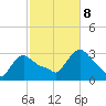 Buzzards Bay tide chart for Sunday, October 8, 2023