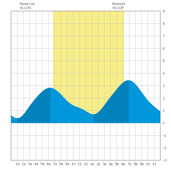 Buzzards Bay tide chart for Monday, October 9, 2023