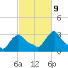 Buzzards Bay tide chart for Monday, October 9, 2023