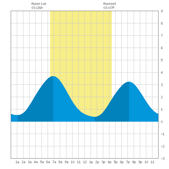 Buzzards Bay tide chart for Friday, November 10, 2023