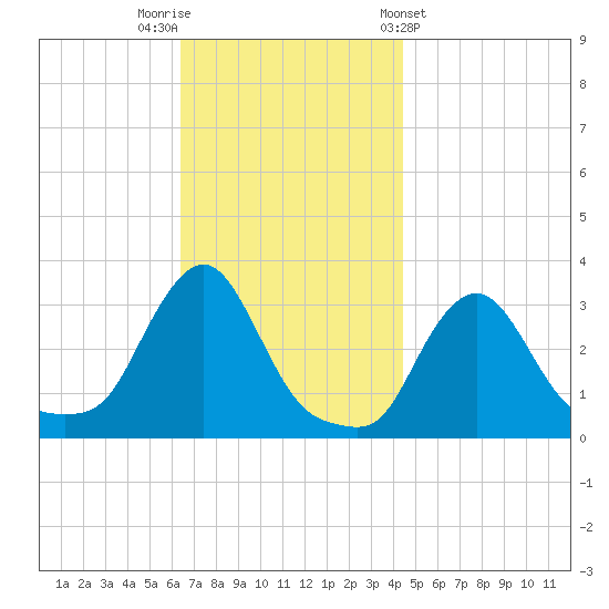 Buzzards Bay tide chart for Saturday, November 11, 2023