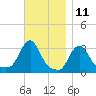 Buzzards Bay tide chart for Saturday, November 11, 2023