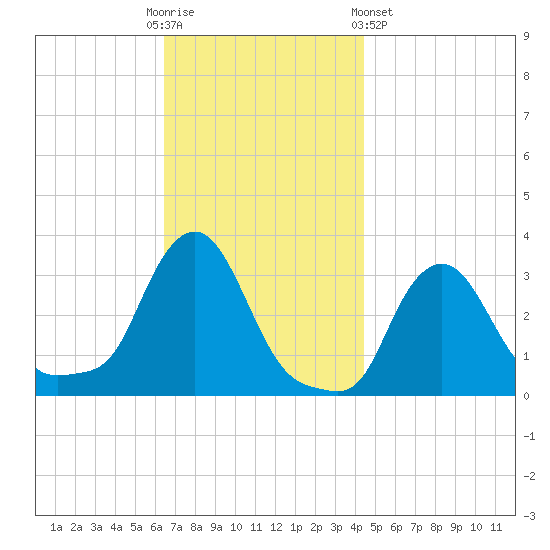 Buzzards Bay tide chart for Sunday, November 12, 2023