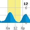 Buzzards Bay tide chart for Sunday, November 12, 2023