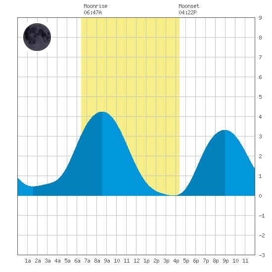 Buzzards Bay tide chart for Monday, November 13, 2023