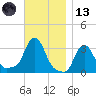 Buzzards Bay tide chart for Monday, November 13, 2023