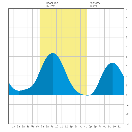 Buzzards Bay tide chart for Tuesday, November 14, 2023