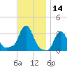 Buzzards Bay tide chart for Tuesday, November 14, 2023