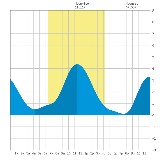Buzzards Bay tide chart for Friday, November 17, 2023