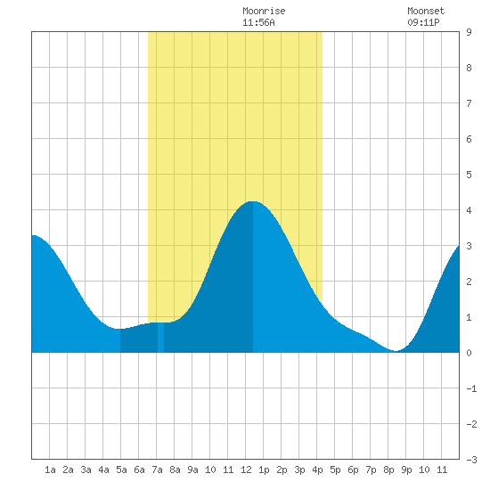 Buzzards Bay tide chart for Saturday, November 18, 2023