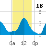 Buzzards Bay tide chart for Saturday, November 18, 2023