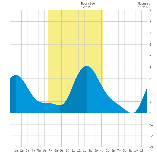 Buzzards Bay tide chart for Sunday, November 19, 2023