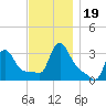Buzzards Bay tide chart for Sunday, November 19, 2023