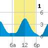 Buzzards Bay tide chart for Wednesday, November 1, 2023