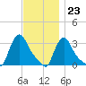 Buzzards Bay tide chart for Thursday, November 23, 2023