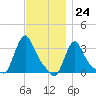 Buzzards Bay tide chart for Friday, November 24, 2023