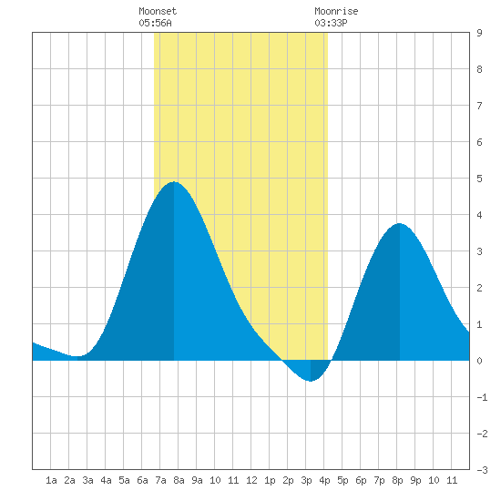 Buzzards Bay tide chart for Sunday, November 26, 2023