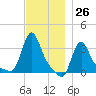 Buzzards Bay tide chart for Sunday, November 26, 2023