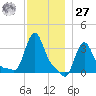 Buzzards Bay tide chart for Monday, November 27, 2023