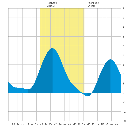Buzzards Bay tide chart for Tuesday, November 28, 2023