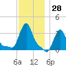 Buzzards Bay tide chart for Tuesday, November 28, 2023