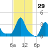 Buzzards Bay tide chart for Wednesday, November 29, 2023